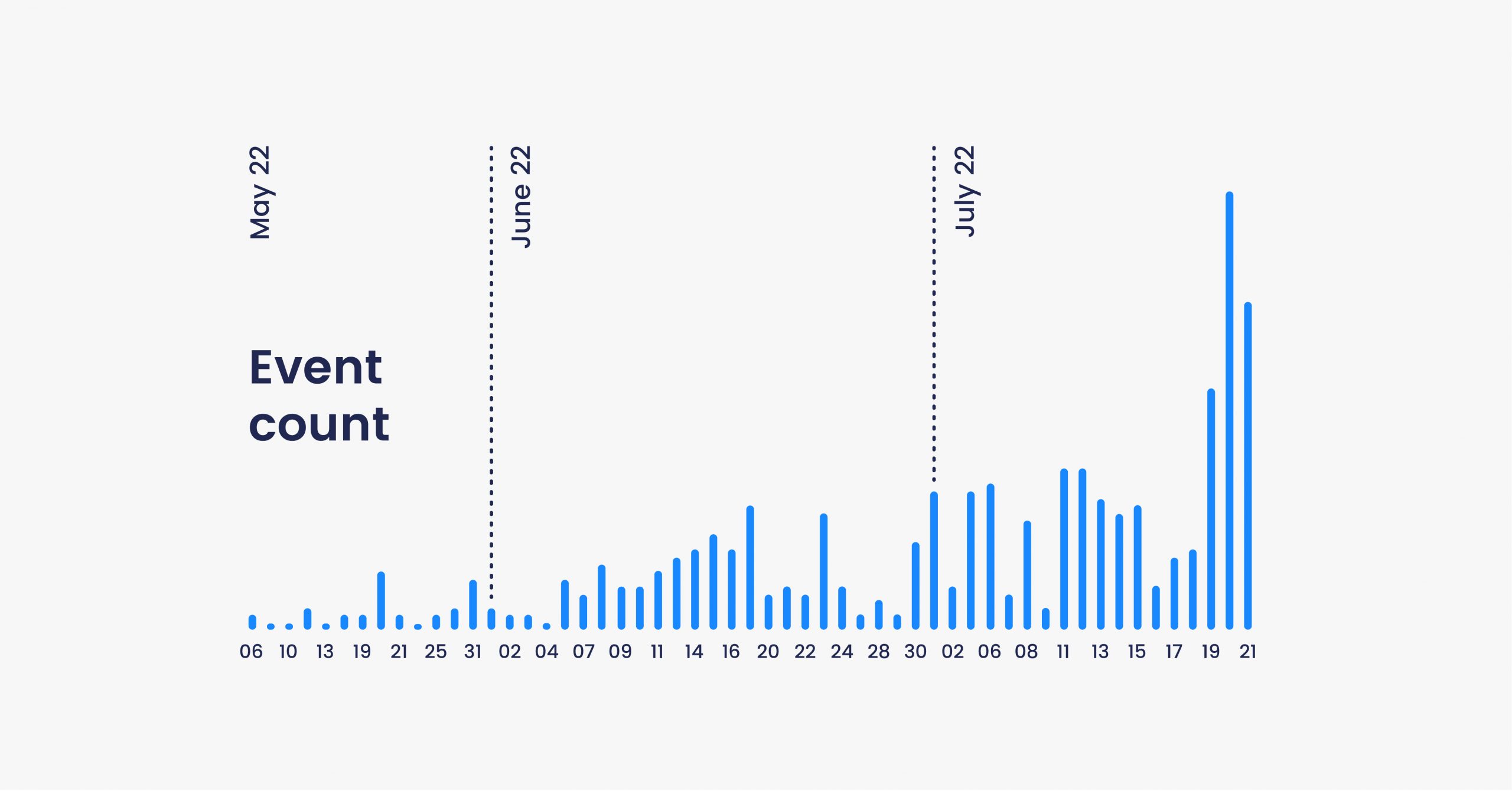 event count graph