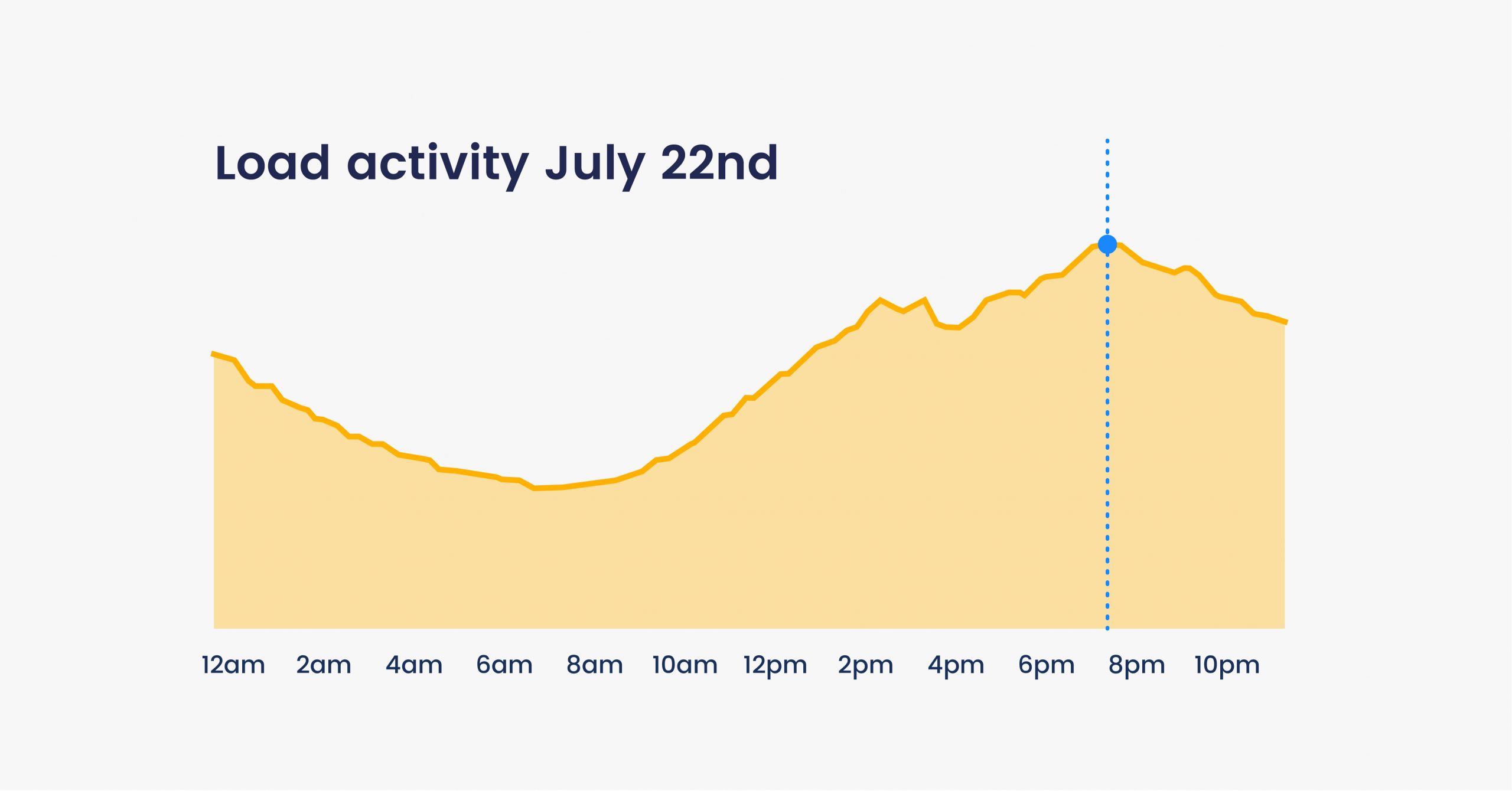 load activity