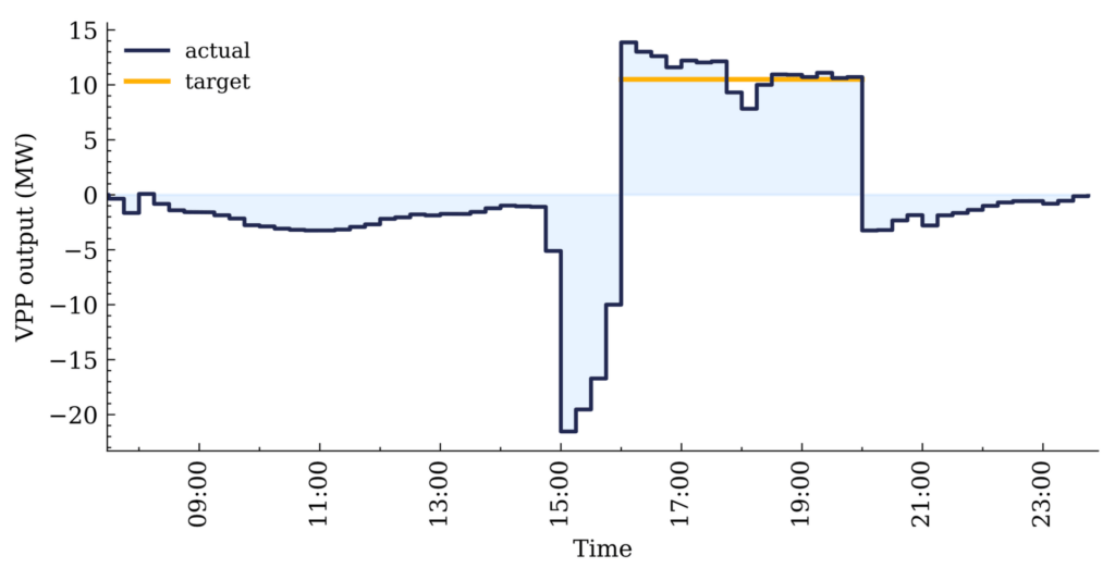 Graph of National Grid's dynamic load shaping results compared to the targeted load shape.
