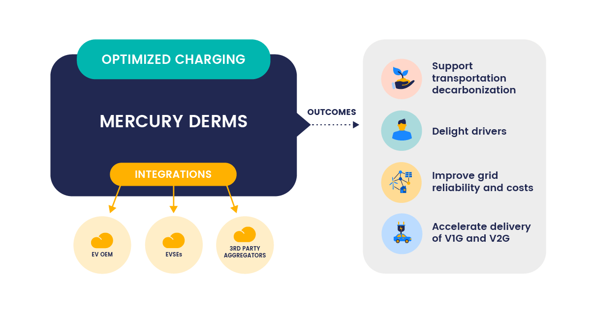 Electric Vehicle Grid Management Solution for Utilities