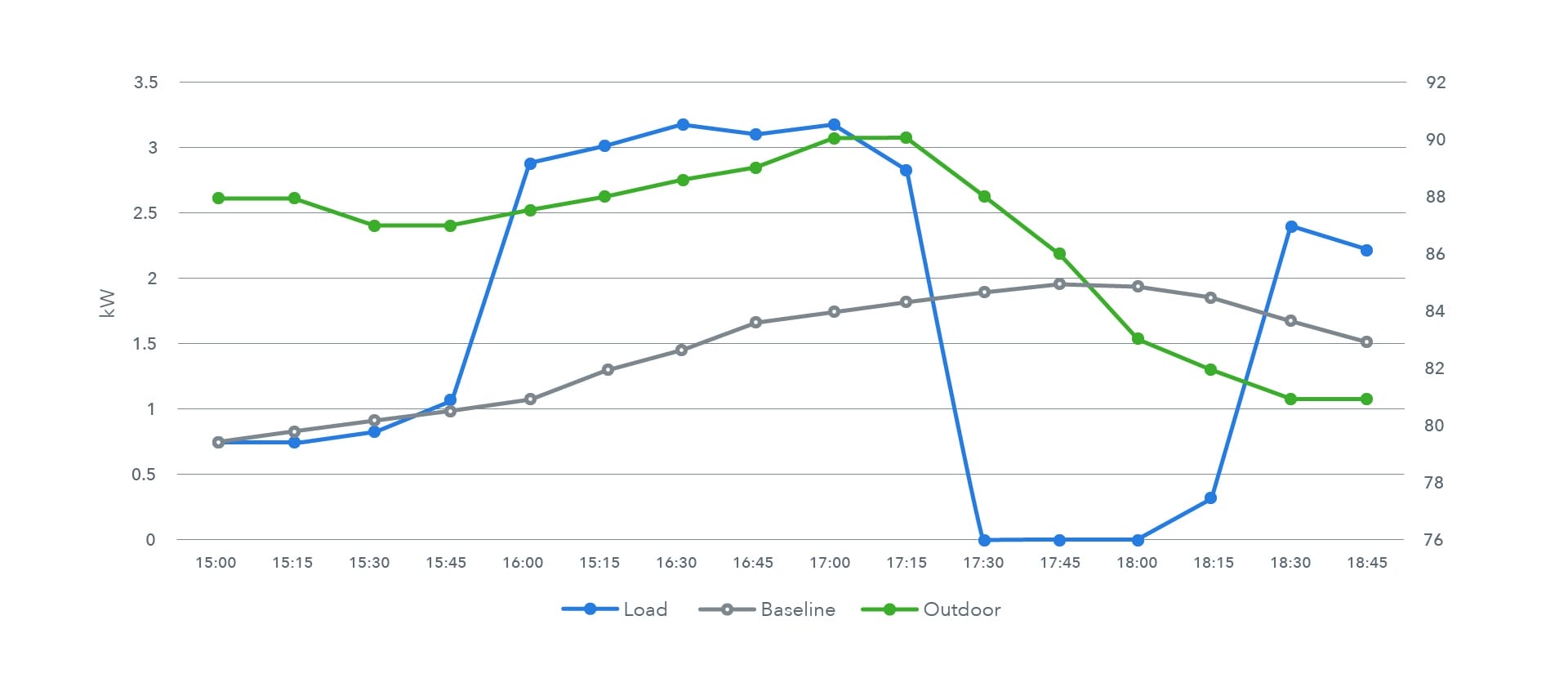 Example demand response vendor data