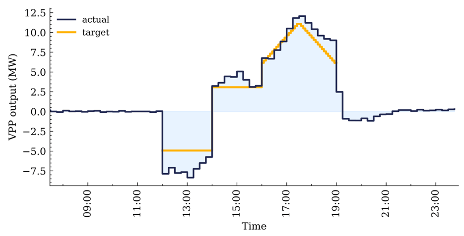 Graph of APS' dynamic load shaping results compared to the target load shape.