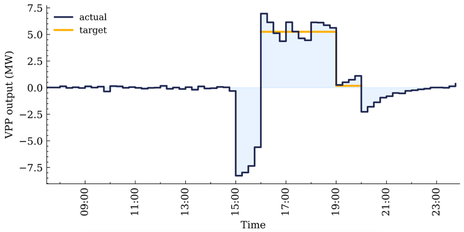 Graph of East Coast IOU's dynamic load shaping results compared to the target load shape.