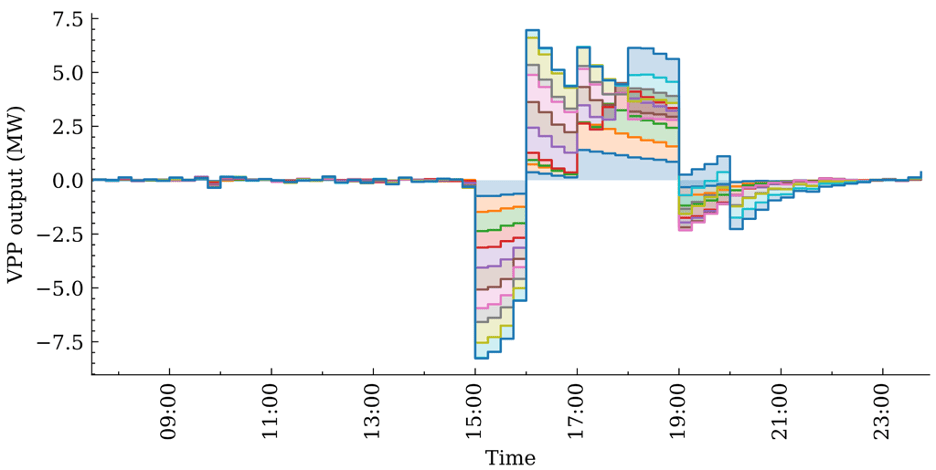 Graph of East Coast IOU's dynamic load shaping results broken down by DER group.