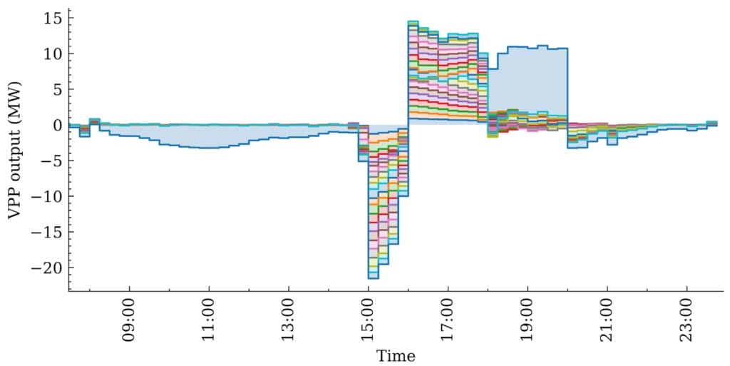 Graph of National Grid's dynamic load shaping results broken down by device group.