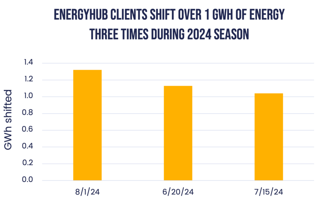 Bar chart showing three days in which EnergyHub shifted over 1 GWh of energy in 2014 