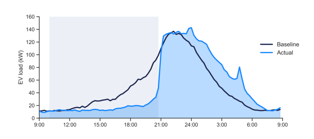 Graph showing the energy shifted by managed charging using EnergyHub's platform