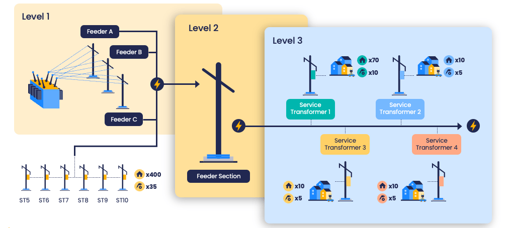 Diagram showing how EnergyHub's distribution load optimization software works