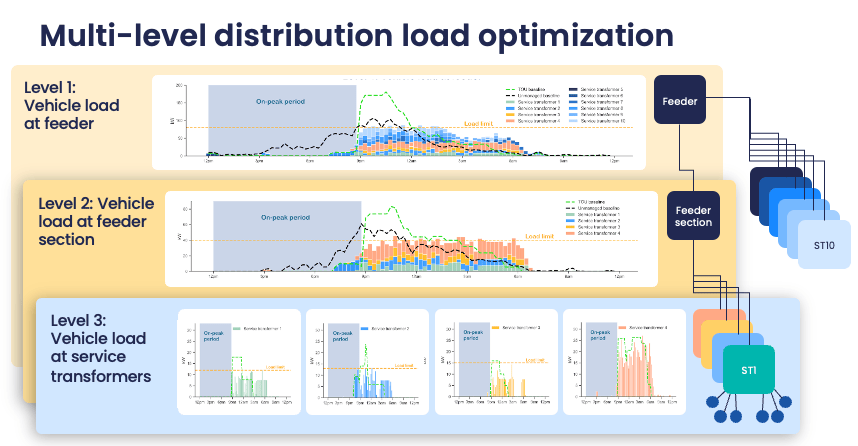Graphs showing the results of EnergyHub's distribution load optimization software