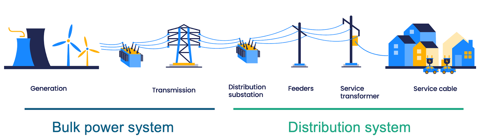 Diagram showing components of the bulk and distribution grids