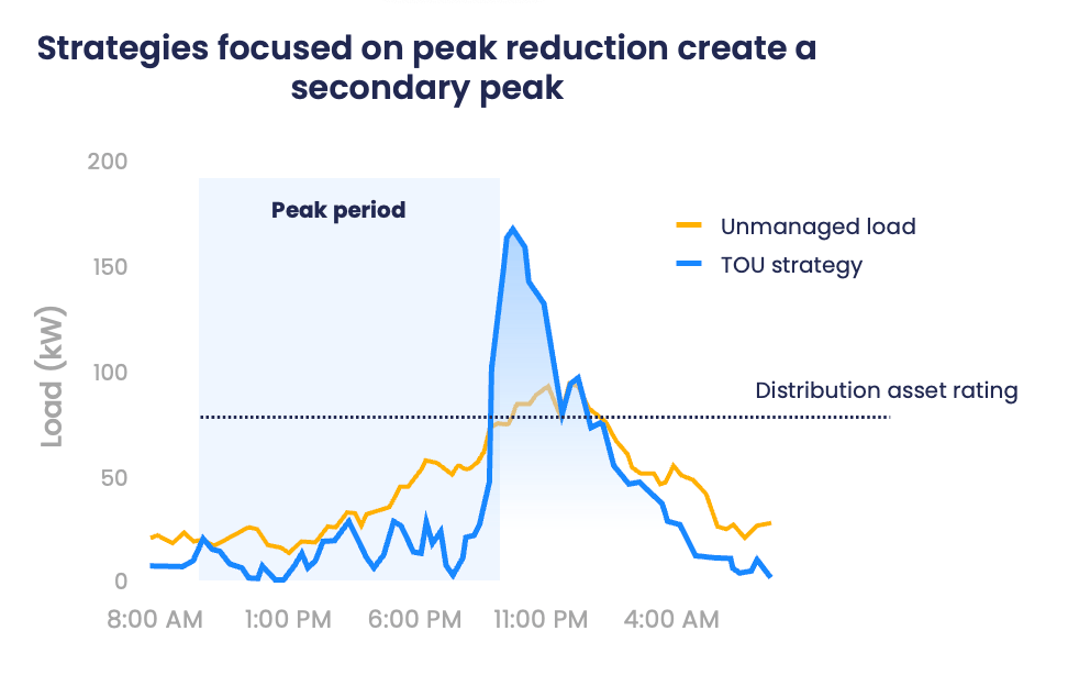 Graph showing how EnergyHub's managed charging solution limits EV charging load