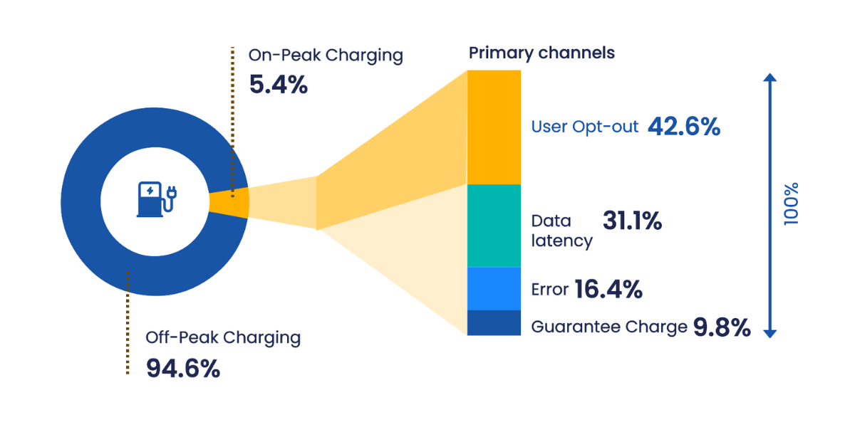 Opt-outs are the leading cause of on-peak charging​.
