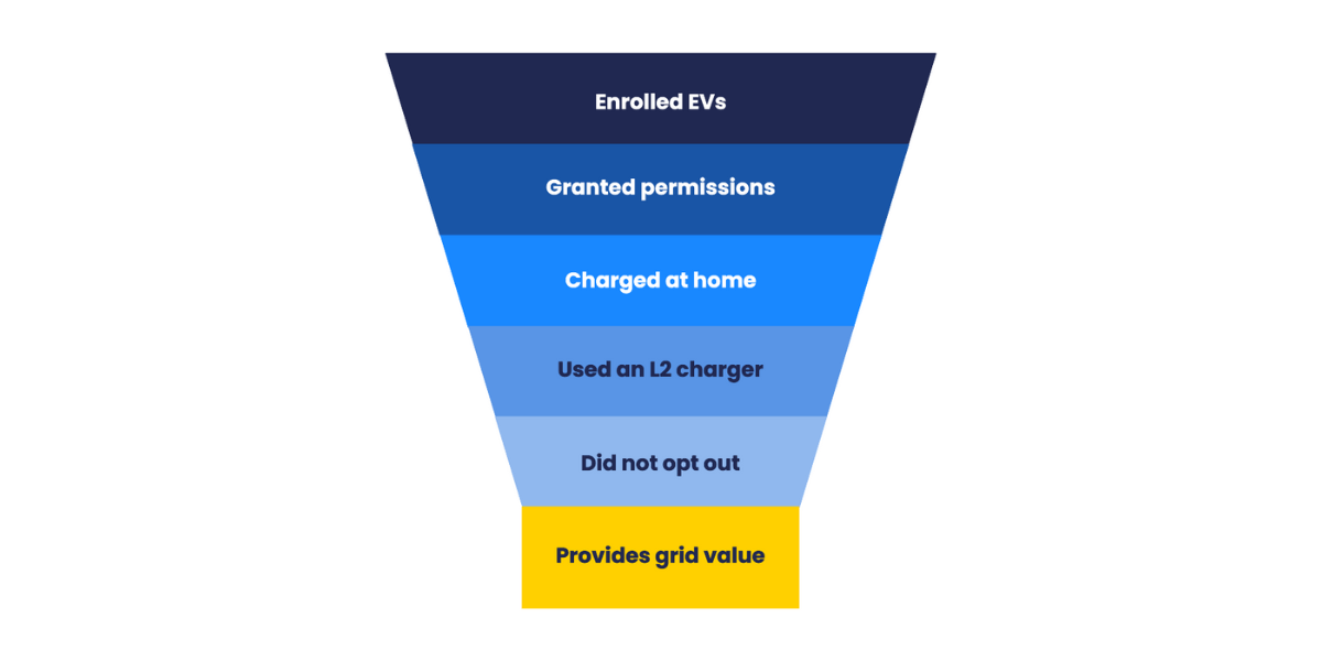 Steps of the EV enrollment funnel